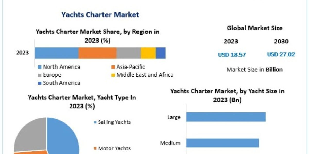 Yachts Charter Market Size, Share, Key Players, Forecast 2021-2026 | EMR Inc.