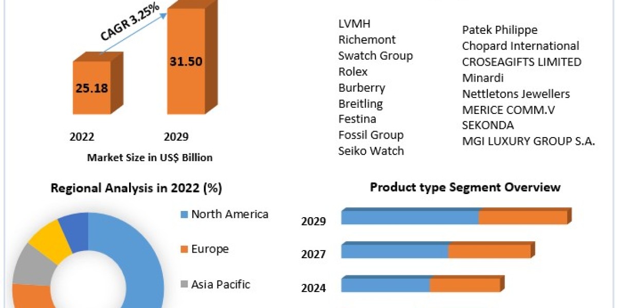 Luxury Watches Market Business Strategies, Revenue and Growth Rate by 2030