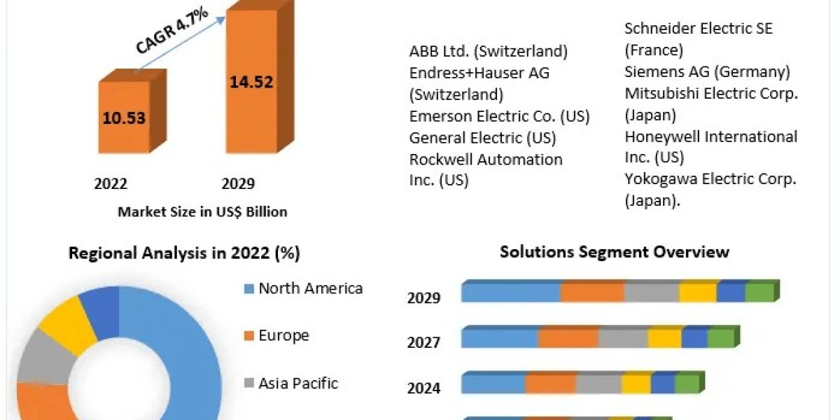 Industrial Automation Oil & Gas Market Market Resurgence: Strategies for Recovery and Growth Post-Crisis | 2024-2030