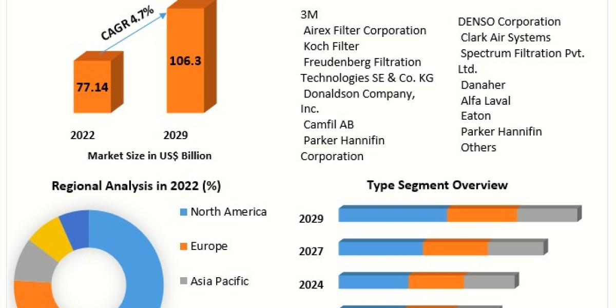 Filter Market Momentum Reshaped: Market Drivers, Expansion Frontiers, and Magnitude | 2024-2030