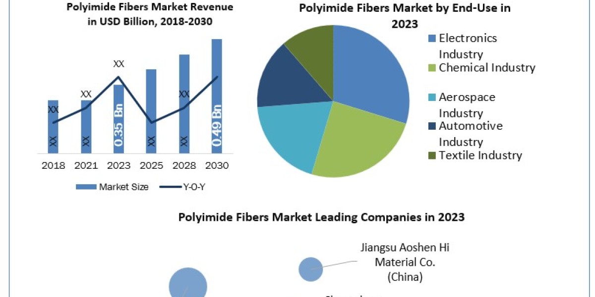 Polyimide Fibers: Advancements in Manufacturing and Production