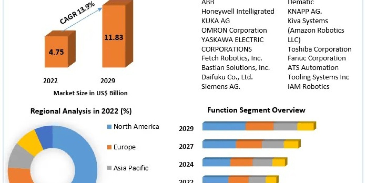 Warehouse Robotics Market Frontier Explorer: Market Dynamics, Growth Chances, and Dimensional Insights | 2024-2030