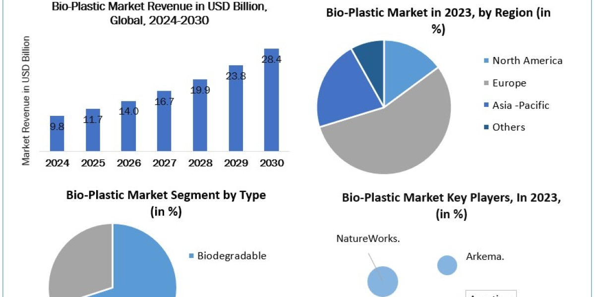 Bio-Plastic Market Forecasting Share and Scope for 2024-2030