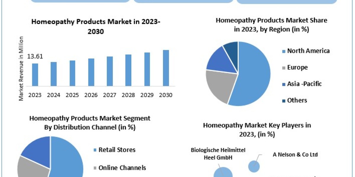 Homeopathy Products Market Forecasting Share and Scope for 2024-2030