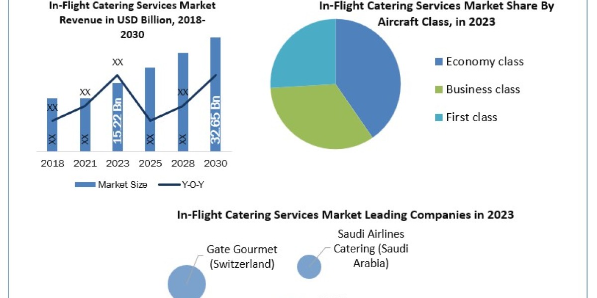 In-Flight Catering Services Market 