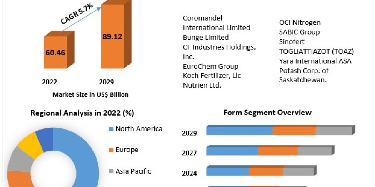 Nitrogenous Fertilizers Market To See Worldwide Massive Growth, COVID-19 Impact Analysis, Industry Trends, Forecast 2029