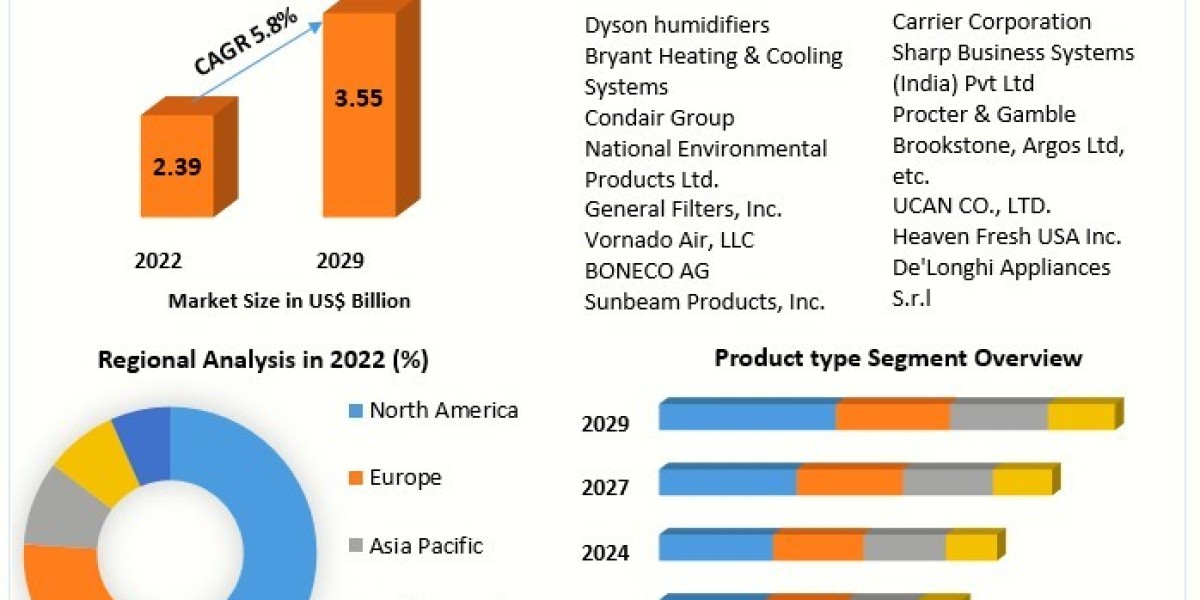 Humidifier Market To See Worldwide Massive Growth, COVID-19 Impact Analysis, Industry Trends, Forecast 2029