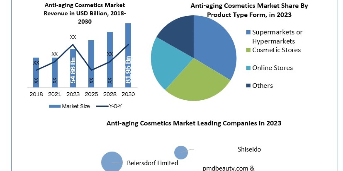 Strategic Analysis of the Anti-aging Cosmetics Market