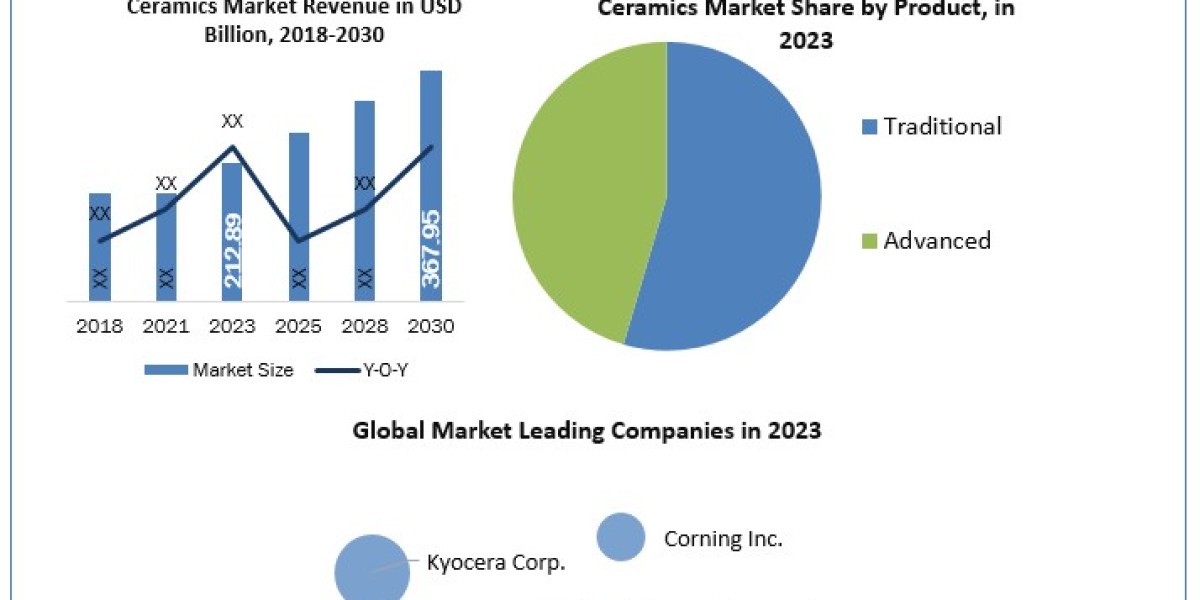 Ceramics Market Global Share, Segmentation, Analysis, Future Plans and Forecast 2030