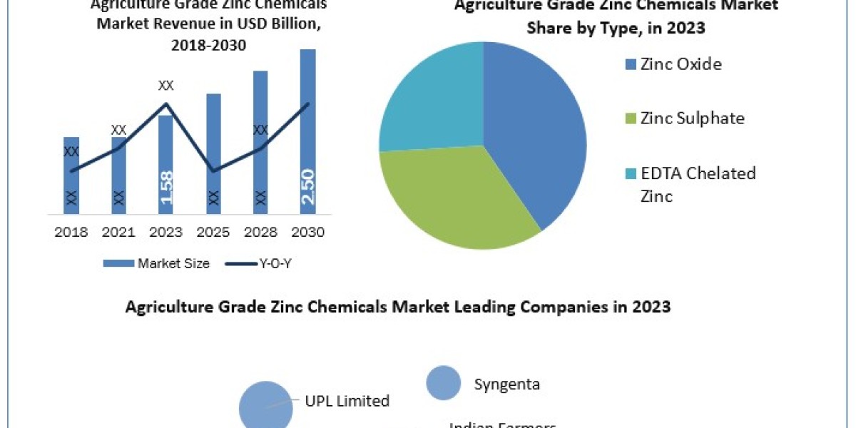 Agriculture Grade Zinc Chemicals Market analysis of revenue growth and demand forecast 2030
