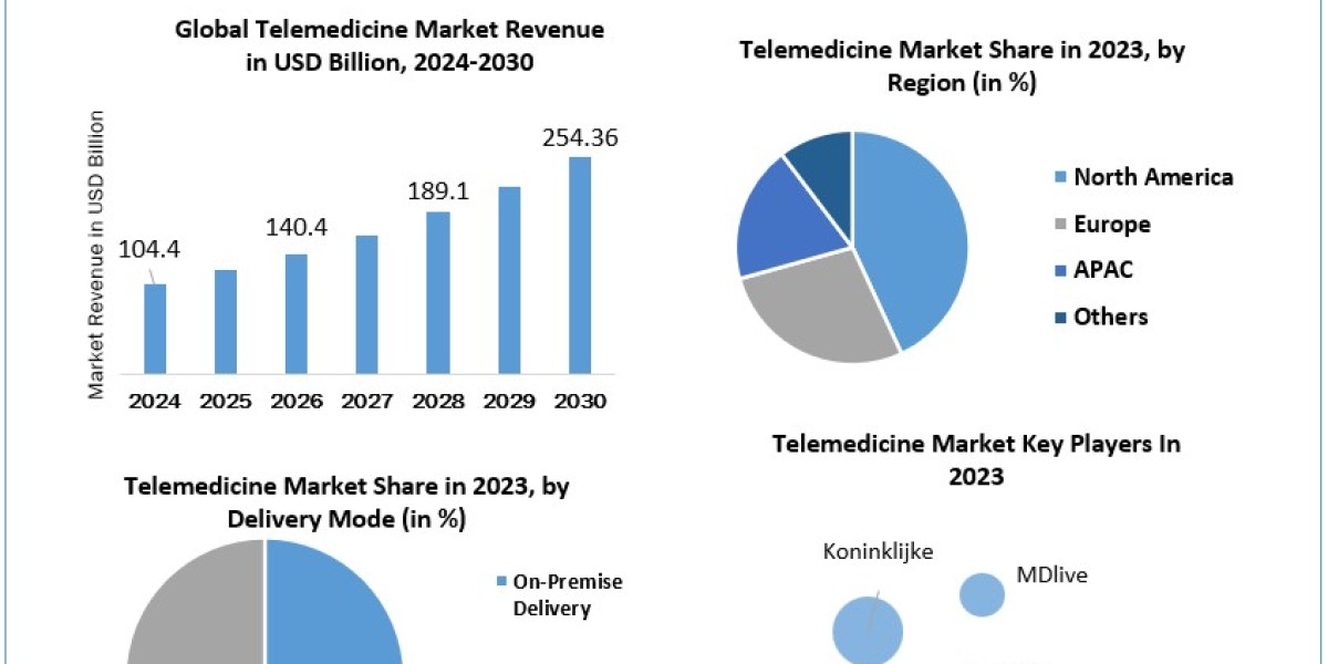 Telemedicine Market Economic Evaluation, Market Dynamics, Challenges, and Threats with in Analyze the Factors 2030