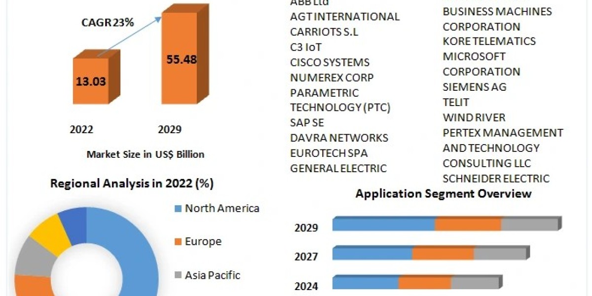 Evaluating the Competitive Landscape of the Internet of Things (IoT) Oil & Gas Market 2023-2029