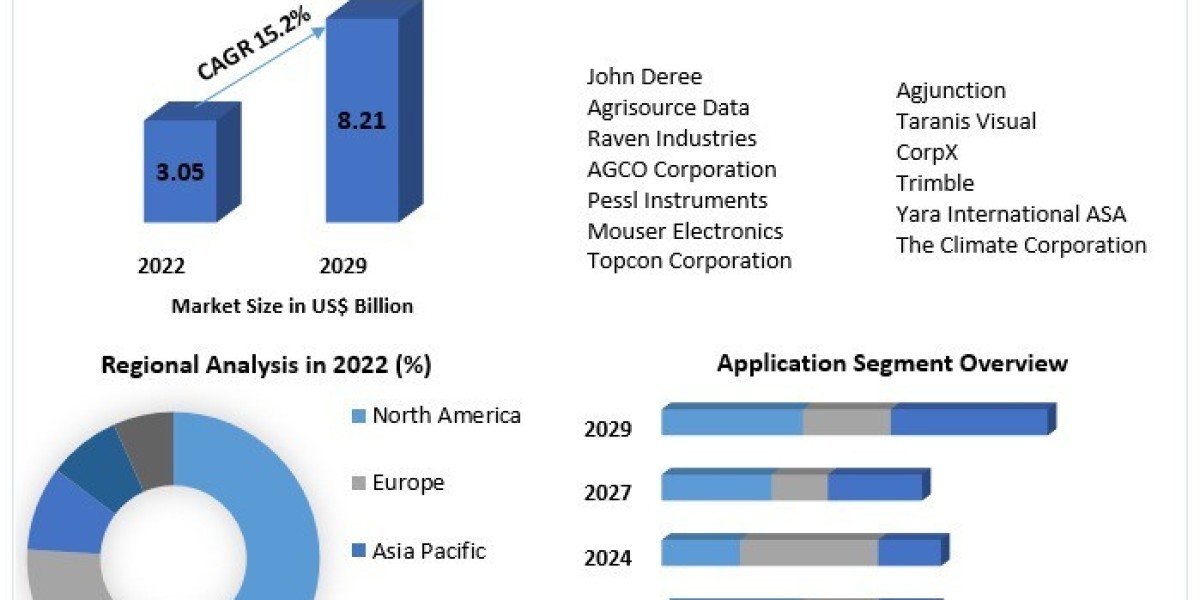 Crop Monitoring Market Application Scope, Growth Drivers, Insights, Market Report by 2029