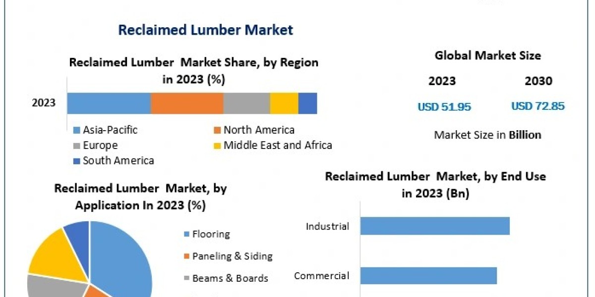 Reclaimed Lumber market Application and Geography Trends, Business Trends, Size, Growth and Forecast To 2030