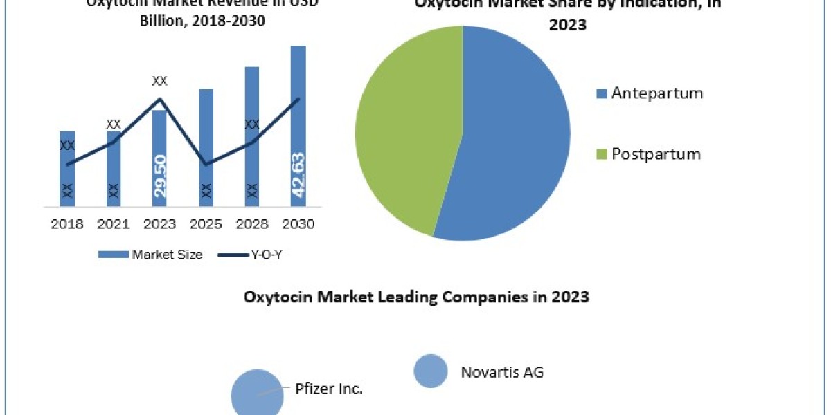 Oxytocin Market Scope, Statistics, Trends Analysis & Global Industry Forecast 2030