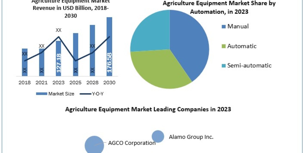 Agriculture Equipment Market Size, Segmentation, Analysis, Growth, Opportunities, Future Trends and Forecast 2030