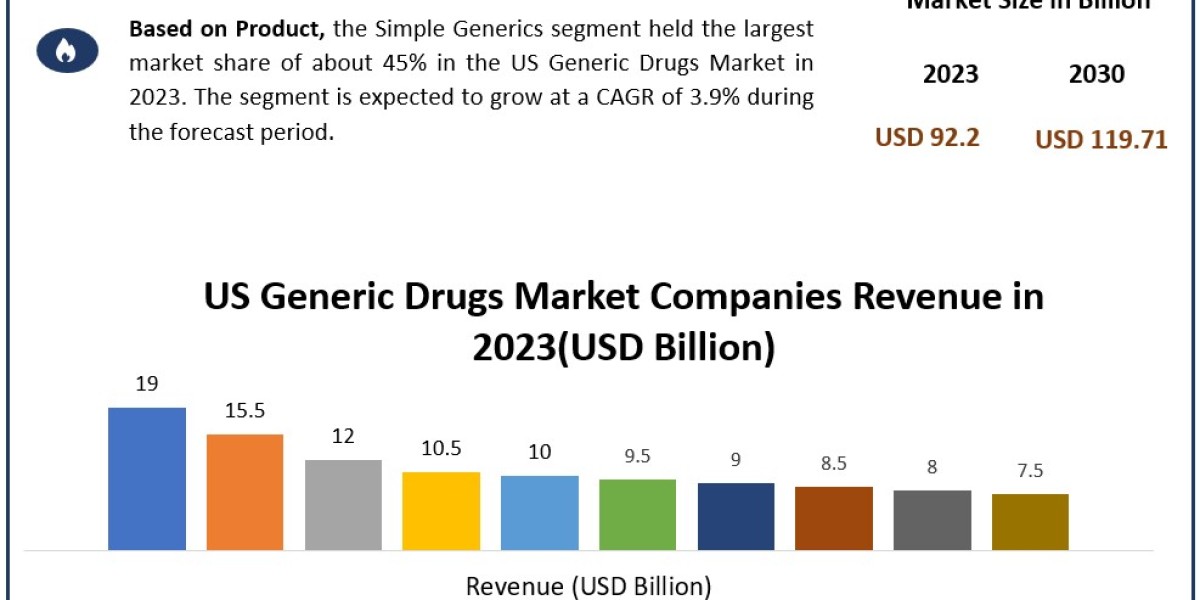 US Generic Drugs Market Emerging Factors, Demands, Key Players, Emerging Technologies and Potential of Industry 2030