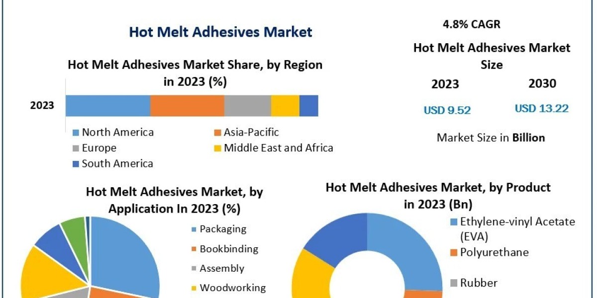 Hot Melt Adhesives Market Industry Trends, Segmentation, Business Opportunities & Forecast To 2030