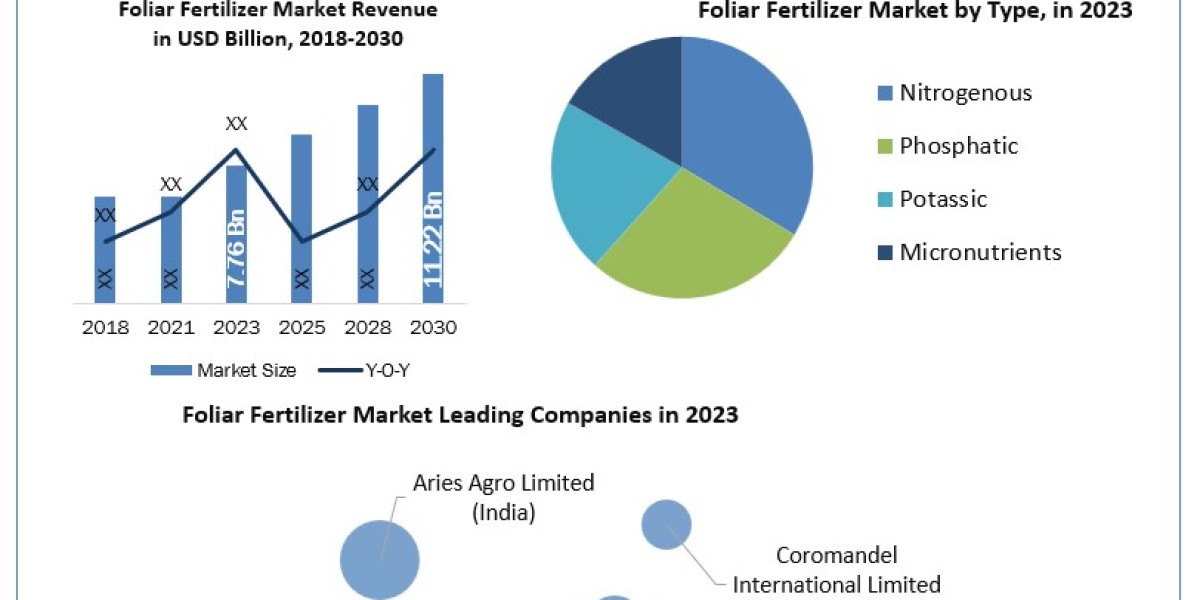 Foliar Fertilizer Market is expected to reach US$ 11.22 Bn. in 2030