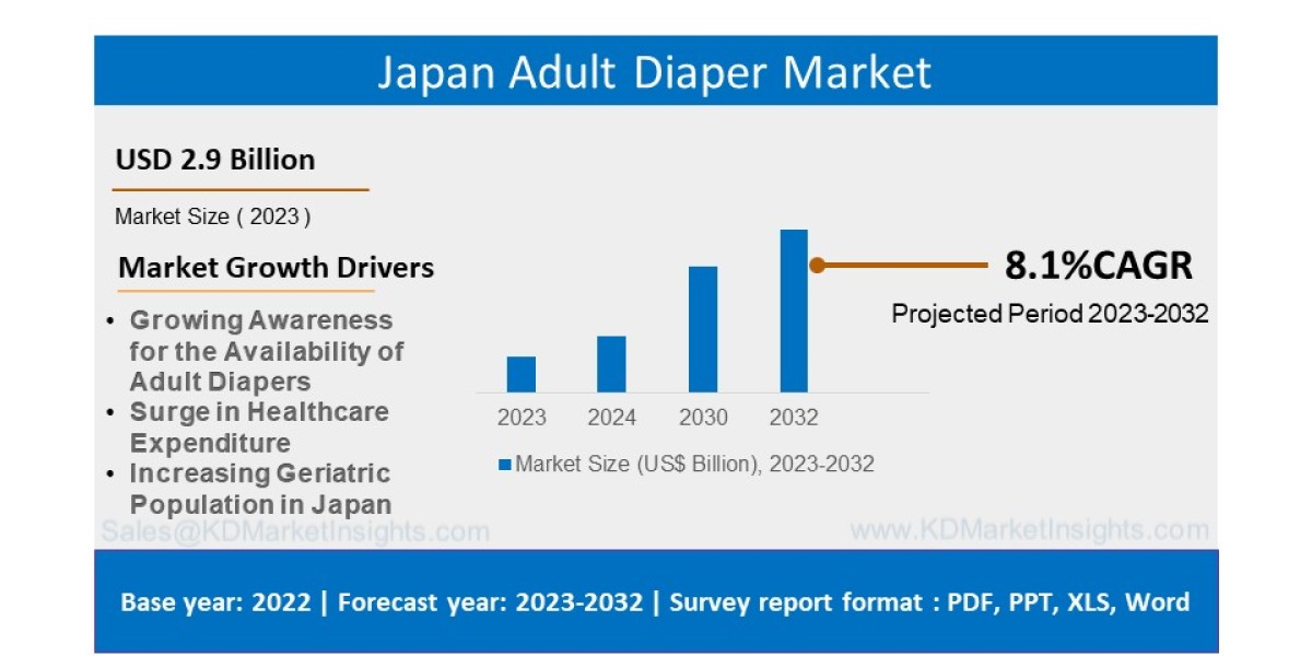 Japan Adult Diaper Market Key Facts, Dynamics, Segments and Forecast Predictions Presented 2023 to 2032