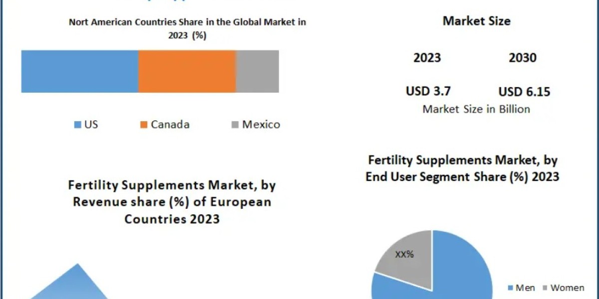 Fertility Supplements Market on Path to Reach USD 6.15 Billion by 2030