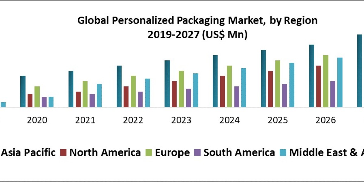 Personalized Packaging Market Top Leaders, Future Plans and Opportunity Assessment 2027.