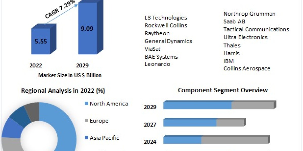 Tactical Data Link Market: Key Players and Strategic Insights (2023-2029)
