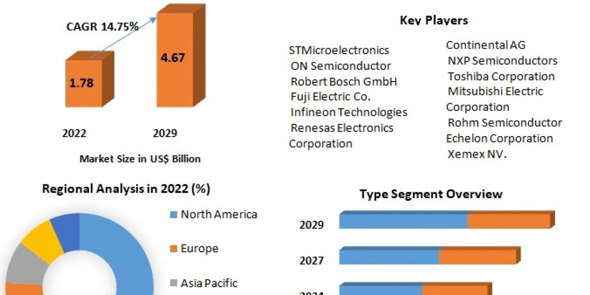 Automotive Power Modules Market Share, Size, Trends, Growth Report and Forecast Period Of 2029