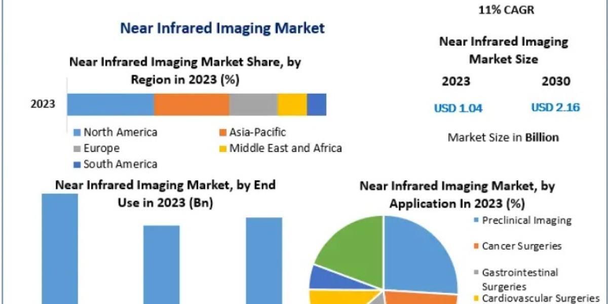 Near Infrared Imaging Market Trends: Riding the Wave of 11% CAGR Forecast
