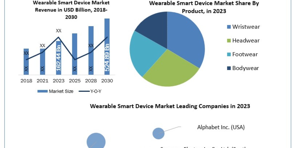 Wearable Smart Device Market Detail Analysis focusing on Application, Types and Regional Outlook