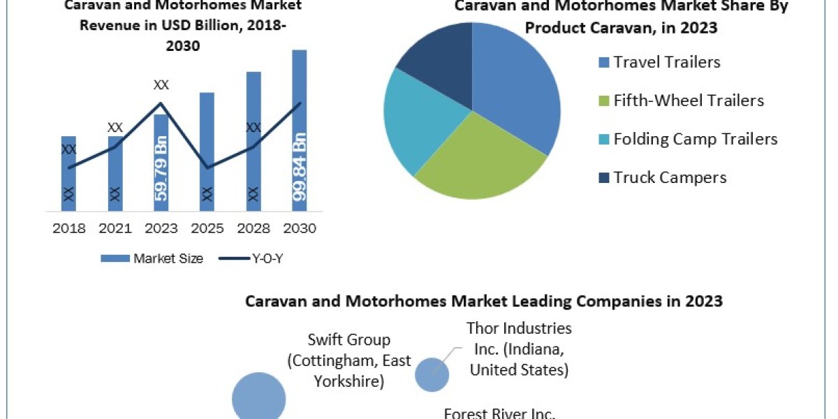 Caravan and Motorhomes Market Size, Unveiling Growth Potential and Forecasted Outlook for 2024-2030