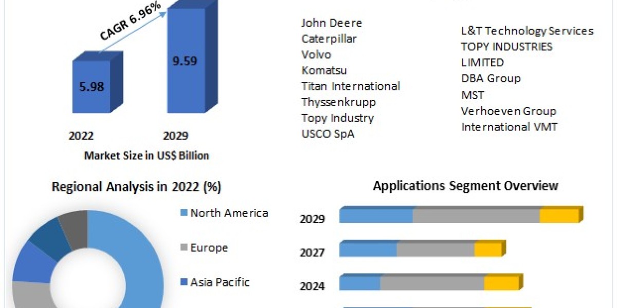 Undercarriage Components Market Analysis 2023-2029: Regional Outlook and Market Expansion