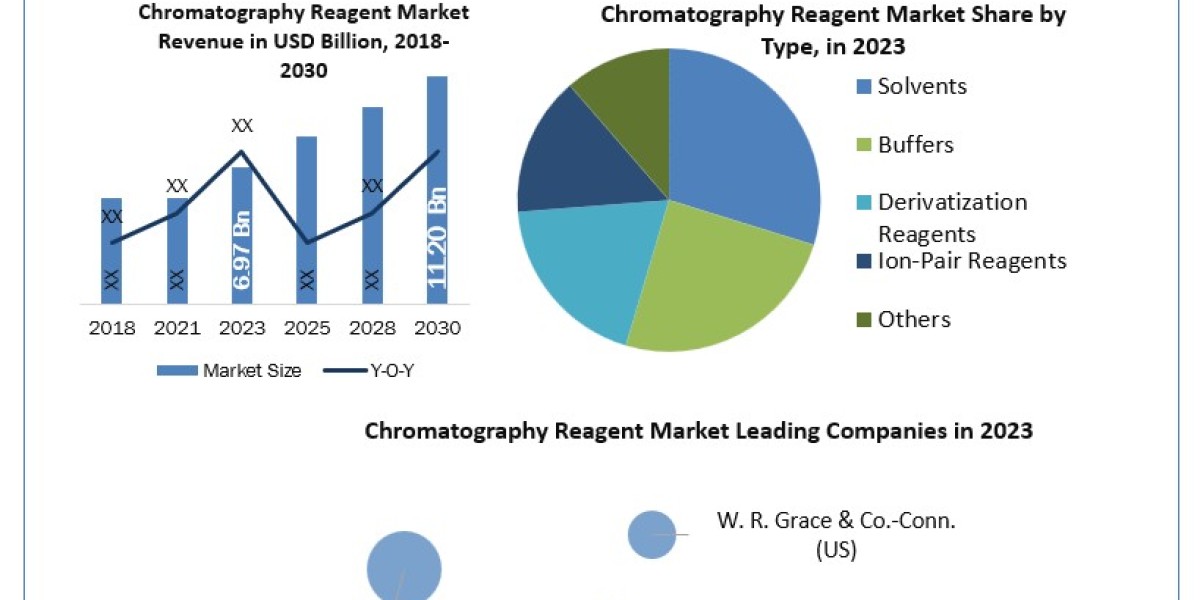 Chromatography Reagent Market New Innovations, Statistics, Industry Size, Emerging Trends Analysis Report 2030