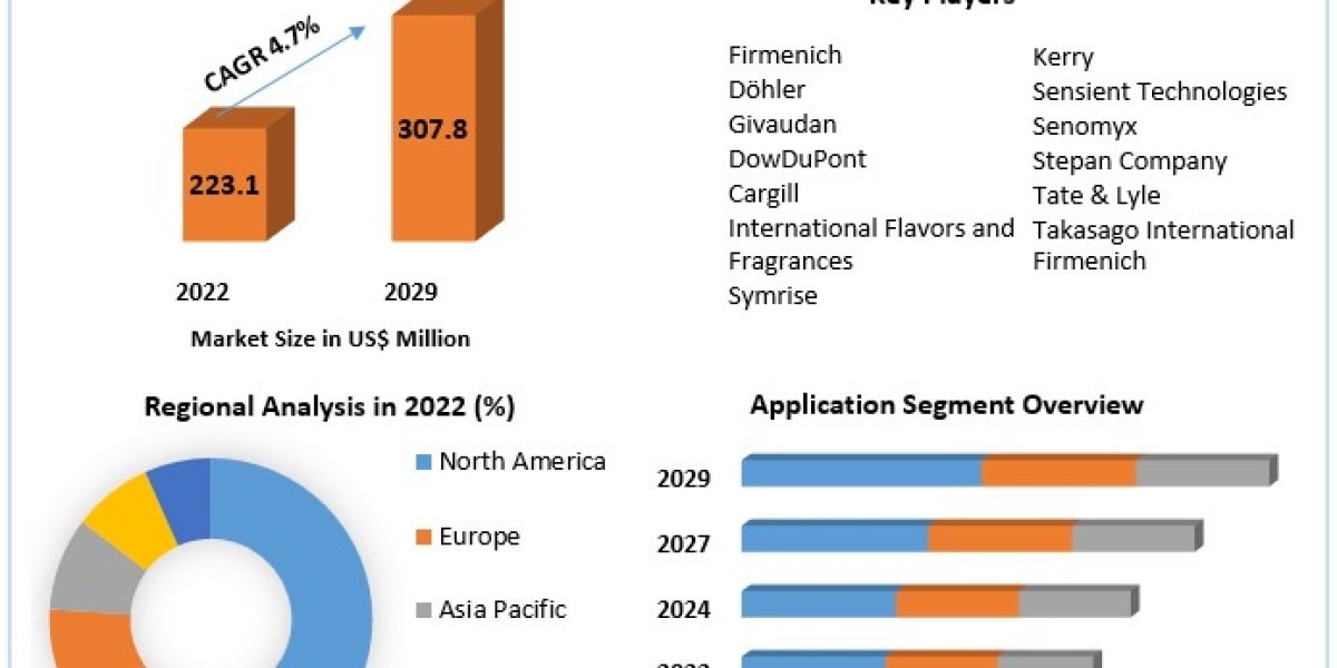 Strategies for Enhancing Resilience in the Bitterness Suppressors and Flavor Carriers Market 2023-2029