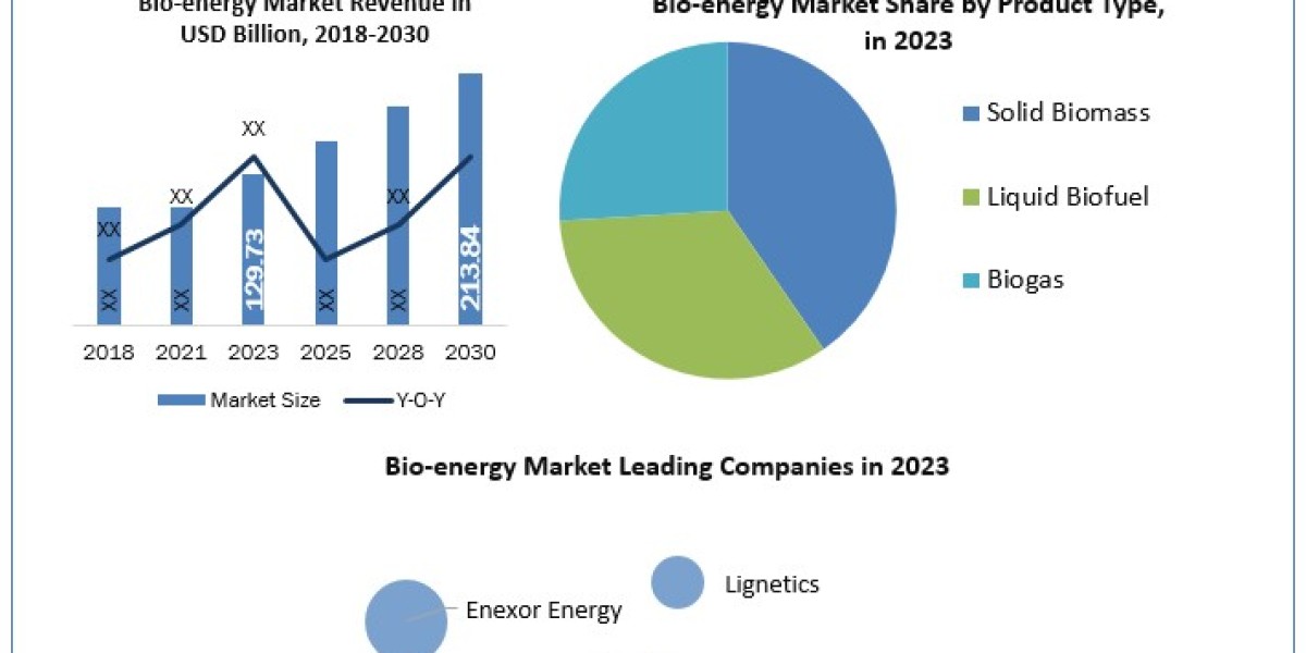 Bio-energy Market Growth Factors, Future Investment, Trends, Segmentation, Future Plans and Forecast to 2030