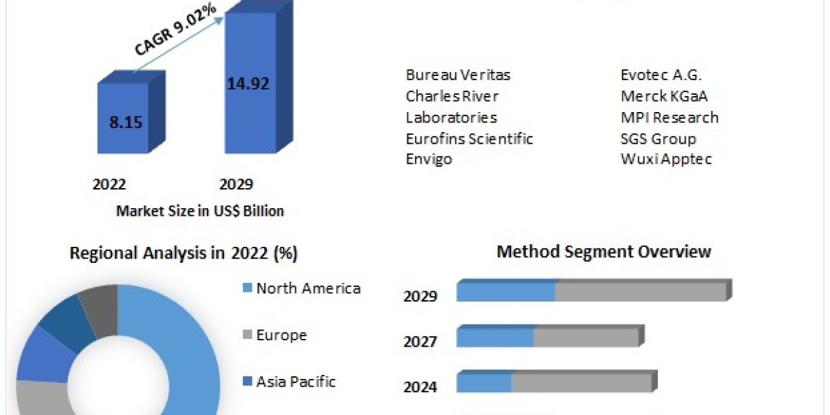 "Insights into Safety: Forecasting the Toxicology Testing Services Market 2023-2029