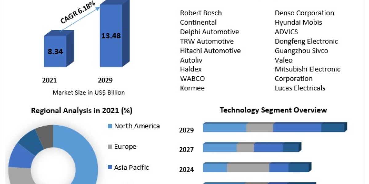 Automotive Alternator Market Size To Grow At A CAGR Of 6.18% In The Forecast Period Of 2022-2029