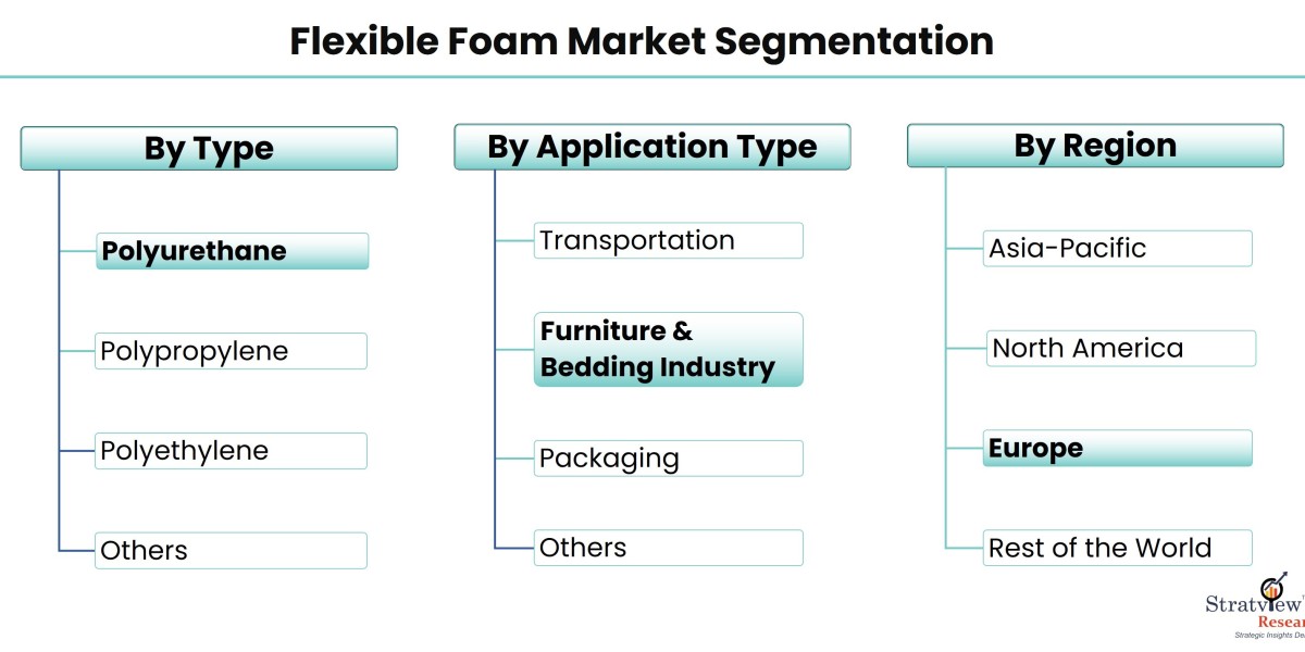 Expanding Horizons: Trends and Opportunities in the Flexible Foam Market