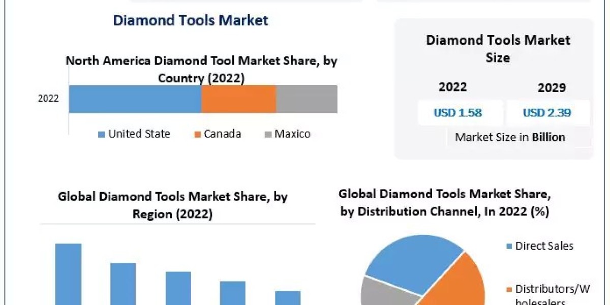 Diamond Tools Market Insights 2023-2029: Market Dynamics and Growth Factors
