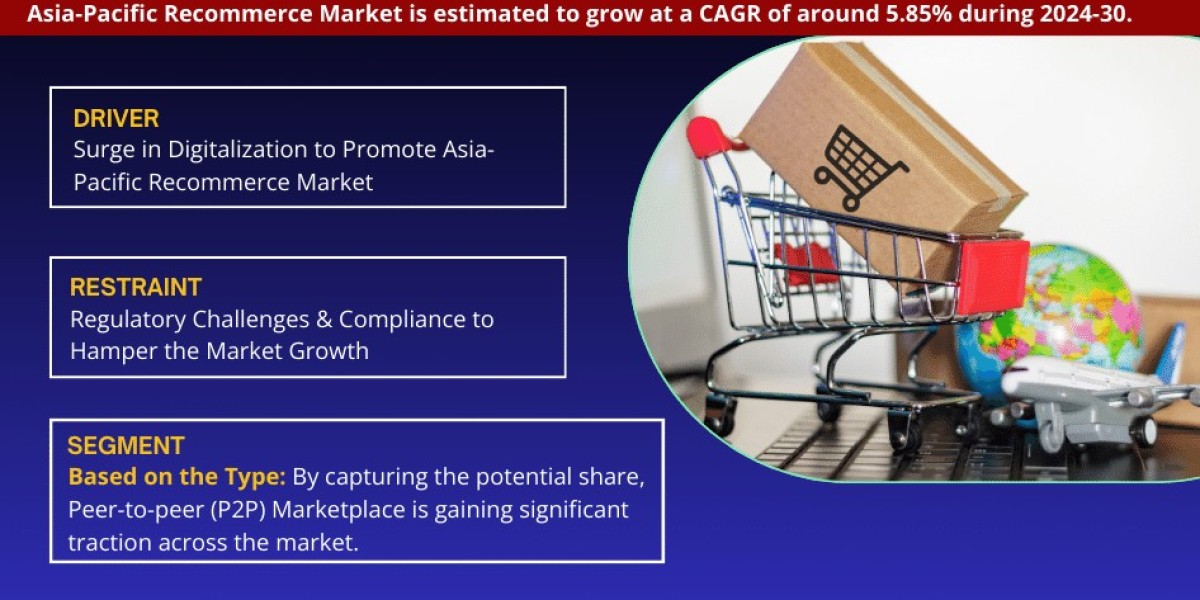 Asia-Pacific Recommerce Market Statistics Demand Revenue, Revenue Share, Business Insights, Forecast By 2030