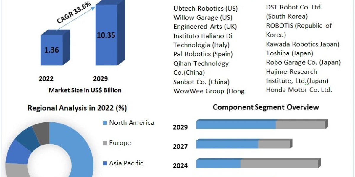 Humanoid Robot Market Growth 2023-2029: Evaluating Market Expansion