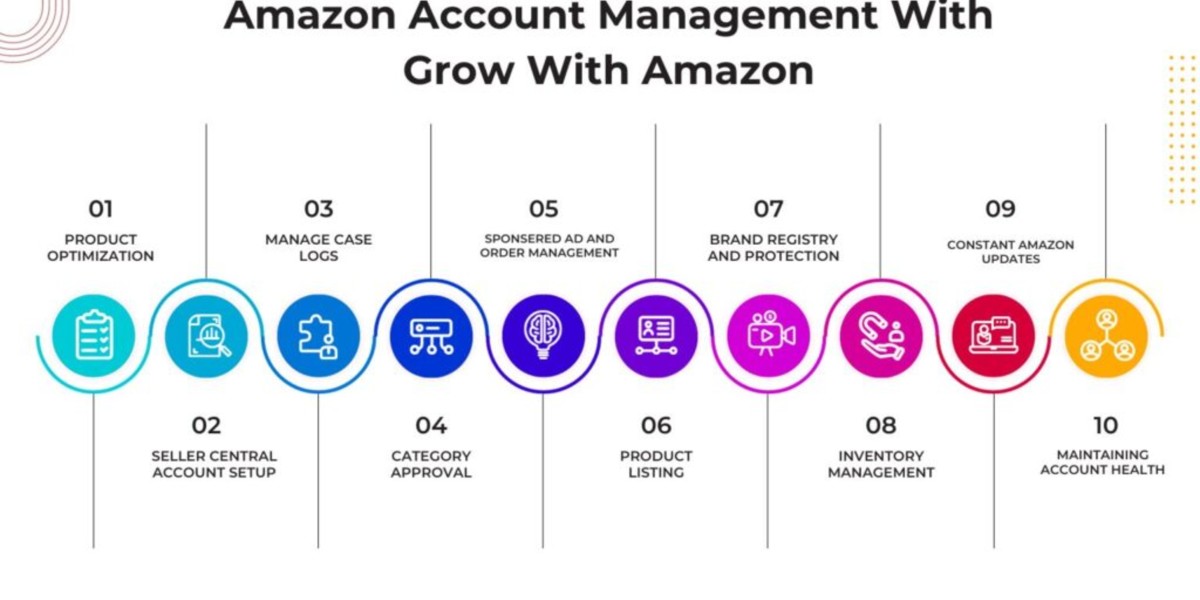 The Power of Partnership: Why Your Business Needs Amazon Account Management Services USA