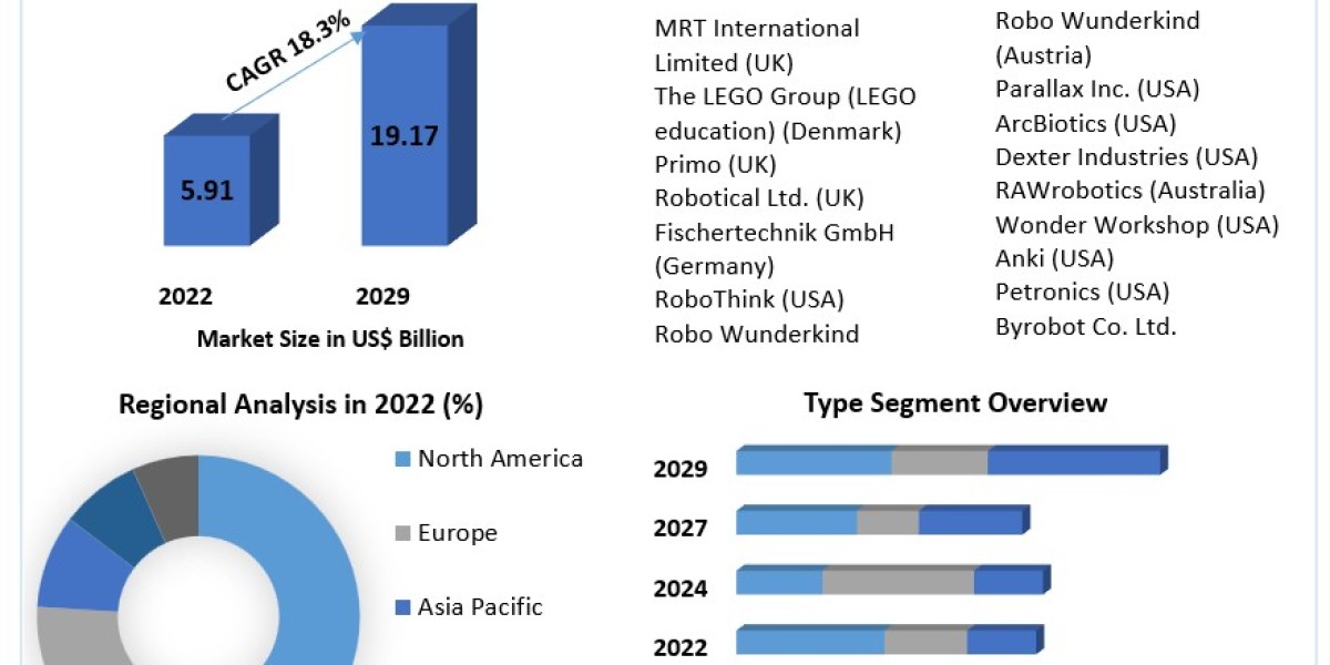 Autonomous Robot Toys Market Analysis 2023-2029: Market Segmentation and Growth Factors