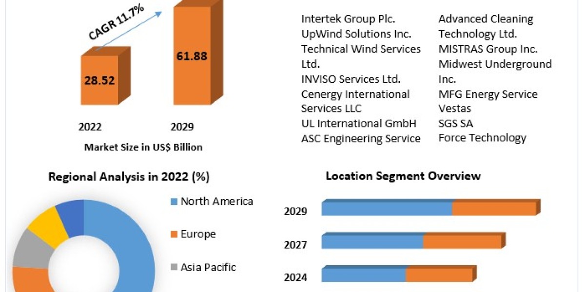 Wind Turbine Inspection Services Market: A Comprehensive Analysis and Forecast (2023-2029)