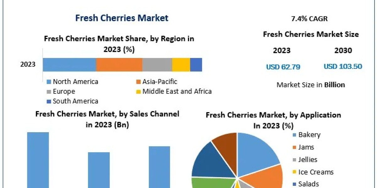 Fresh Cherries Market Landscape 2024-2030: Competitive Analysis and Market Positioning