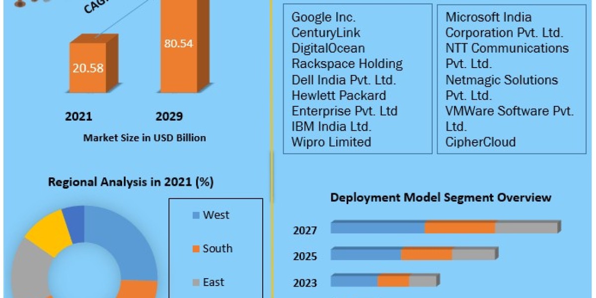 India Cloud Infrastructure as a service Market Outlook 2023-2029: Assessing Market Potential