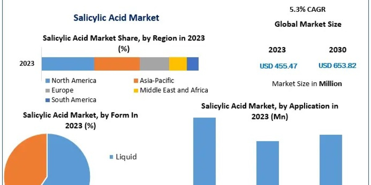 Exploring Opportunities in the Salicylic Acid Market 2023-2029: Growth Forecast