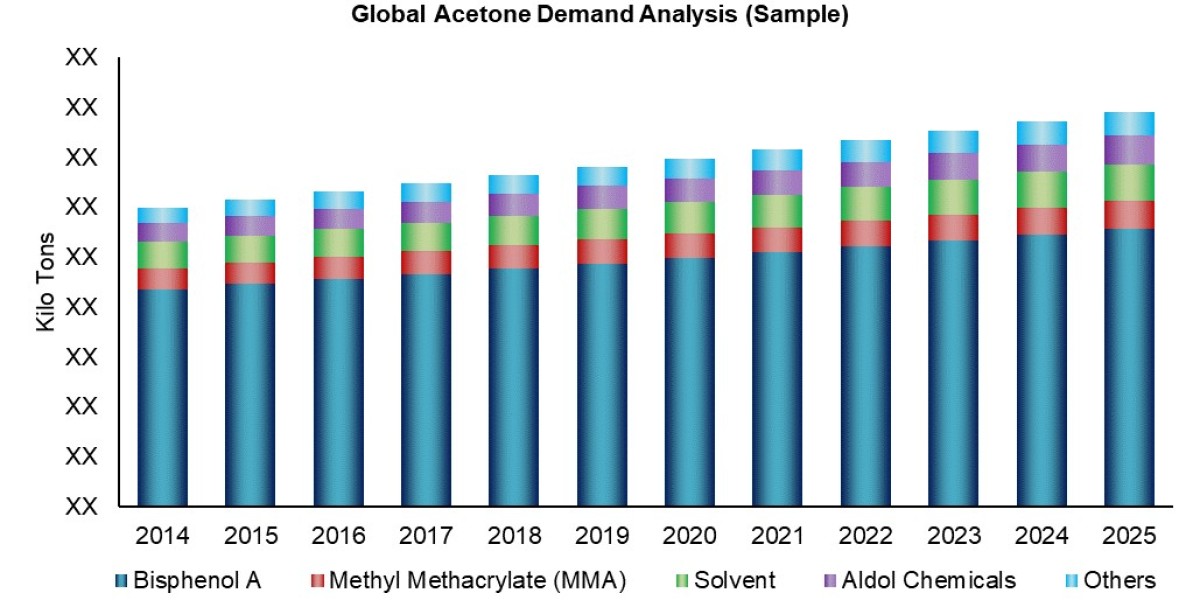 Insights into the Global Acetone Market: Trends, Growth Factors, and Future Prospects