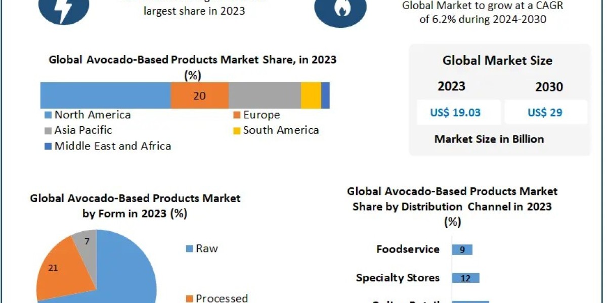 Avocado Based Products Market: Impact of Regulatory Policies and Environmental Concerns (2023-2029)