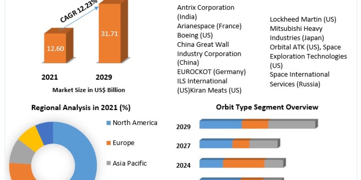 Space Launch Service Market Growth, Size, Share, Opportunities, Analysis & Forecast till 2029